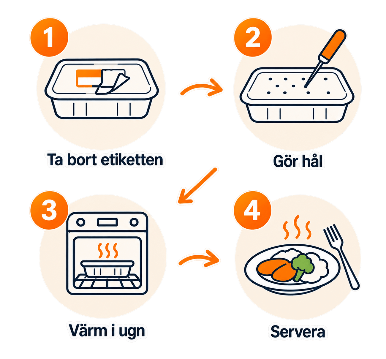 Better Feast steg för steg – ta bort etiketten, gör hål, värm i ugnen - klart! Bara att servera.